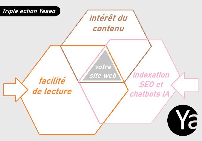 Yaseo associe la rédaction web et la mise en page logique, ce qui facilite l'indexation par les moteurs SEO et GEO (chatbots IA)