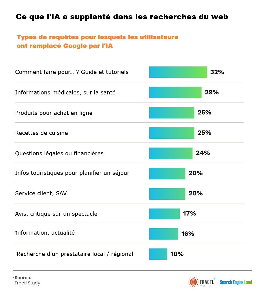 Yaseo agence SEO Brest sur les requêtes les plus courantes par chatbot IA générative