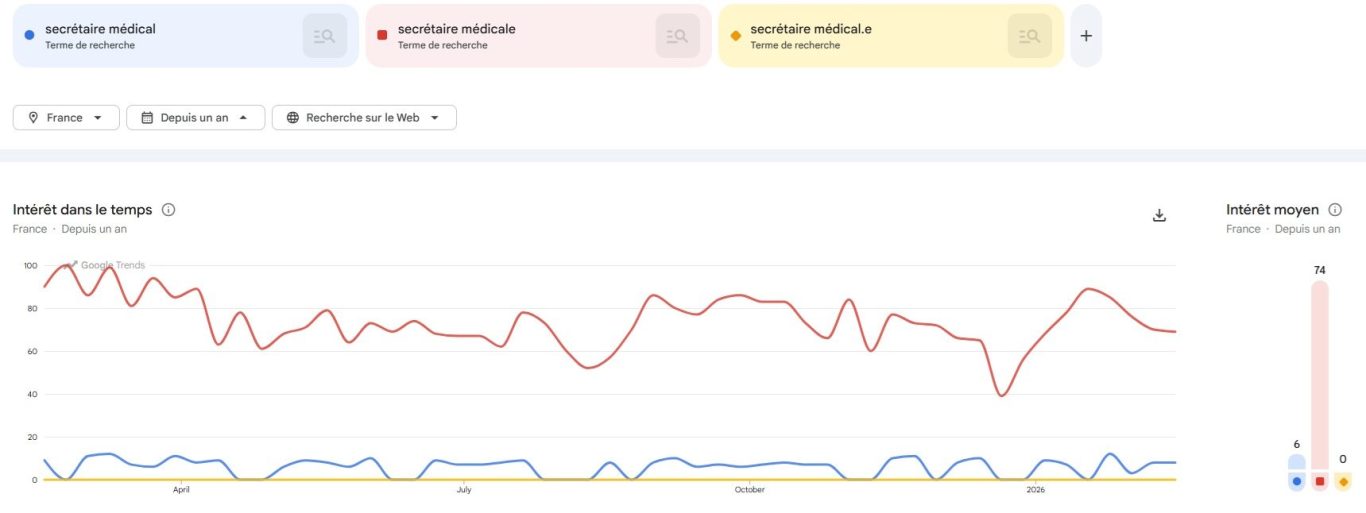 Ecrire un substantif au féminin si vous êtes sûr que c'est l'usage le plus courant